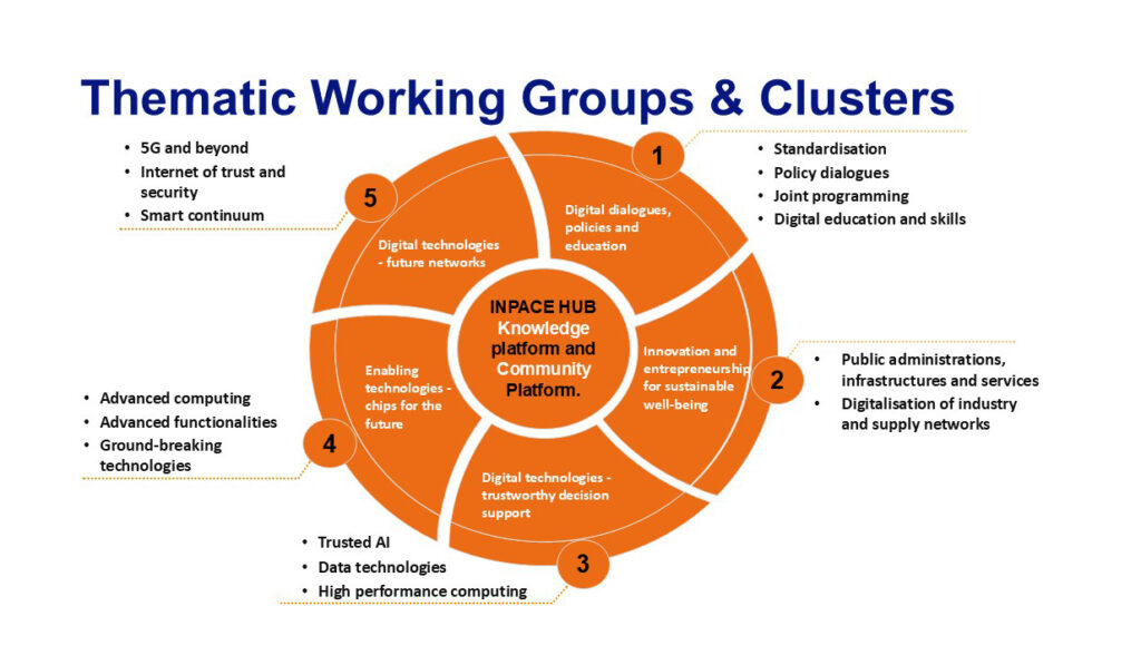 Thematic Working Groups INPACE